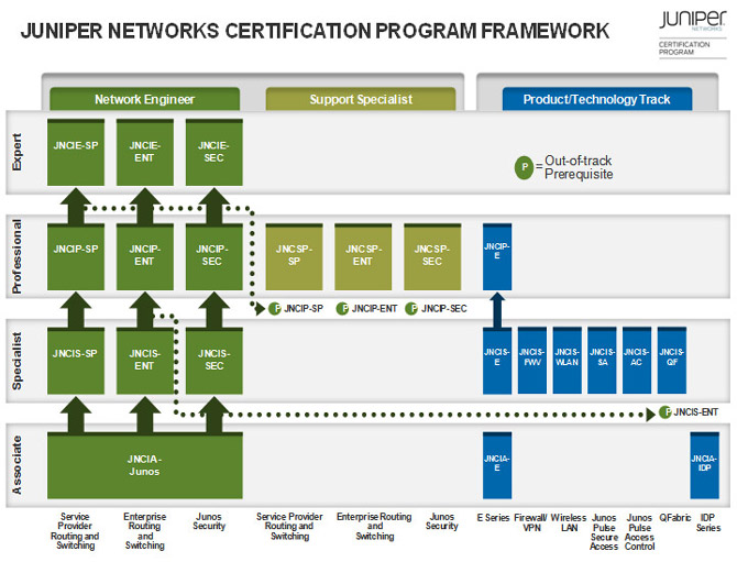 Certified Training